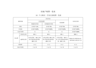 房产交易税费一览表