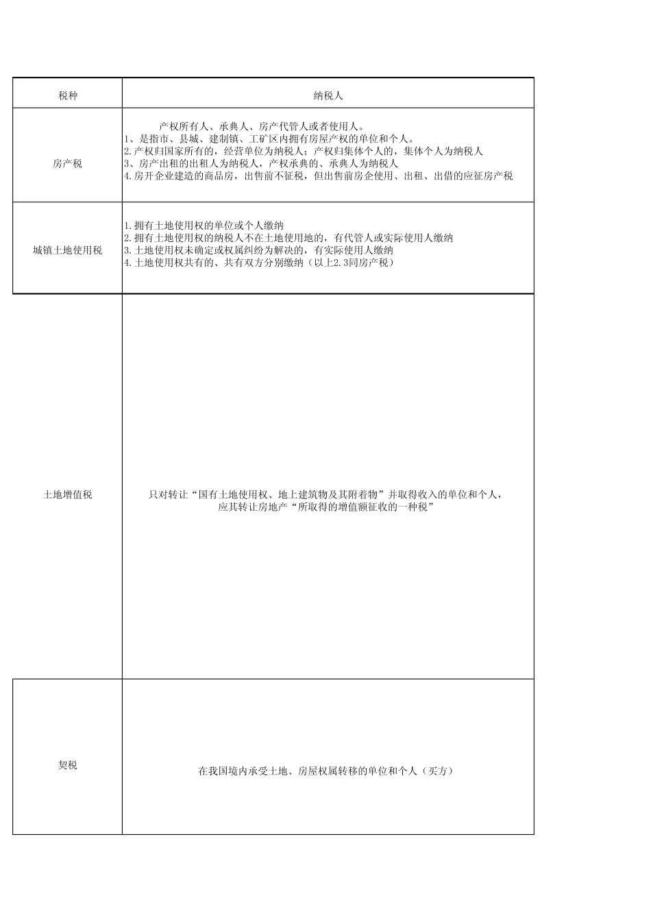 房产税、城镇土地使用税、土地增值税、耕地占用税、印花税、契税的汇总比较表_第1页