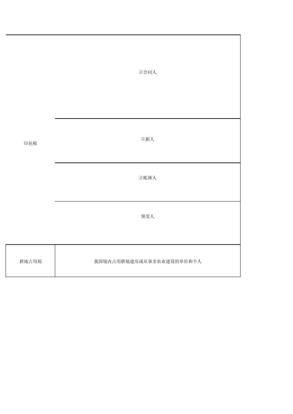 房产税、城镇土地使用税、土地增值税、耕地占用税、印花税、契税的汇总比较表_第2页
