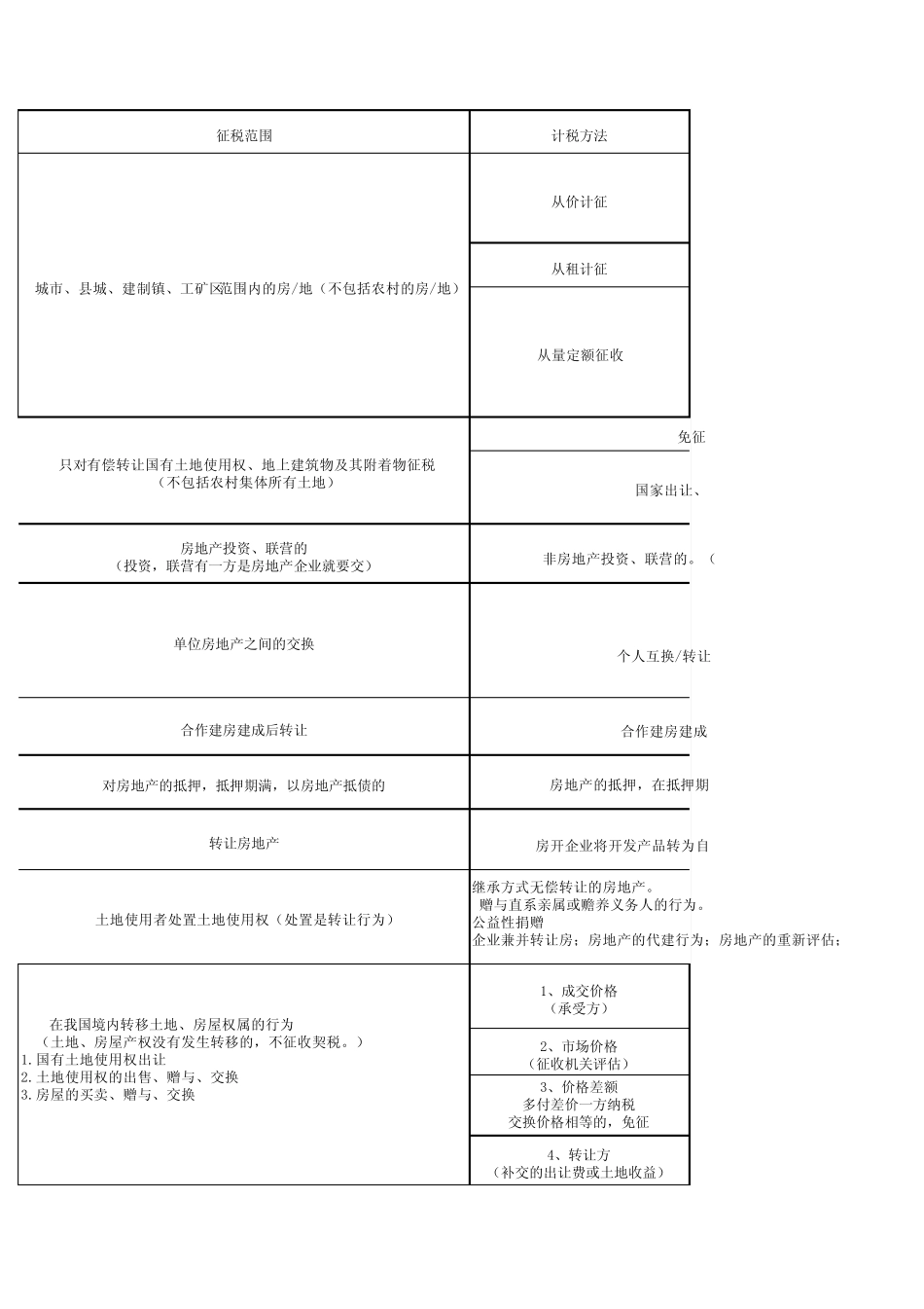 房产税、城镇土地使用税、土地增值税、耕地占用税、印花税、契税的汇总比较表_第3页