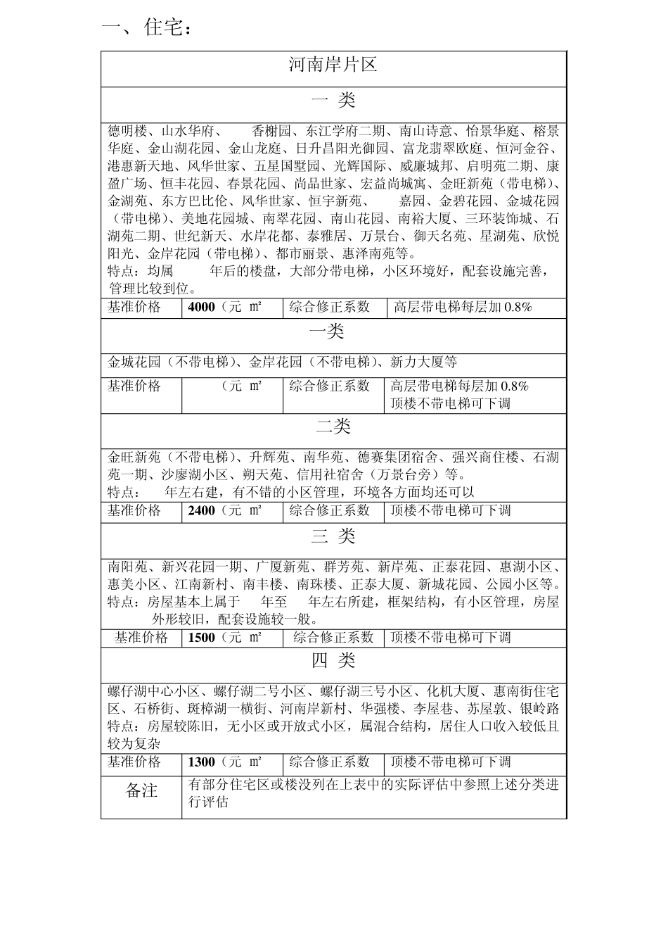房产评估价格参考表(5月25日正式版)_第2页