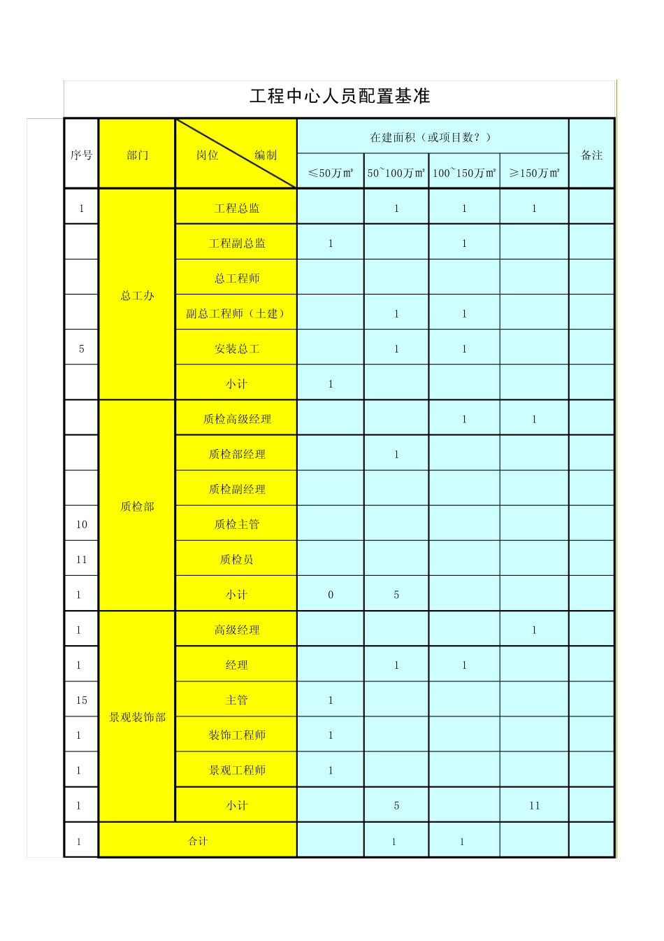 房地产企业工程与项目部人员配置标准_第1页
