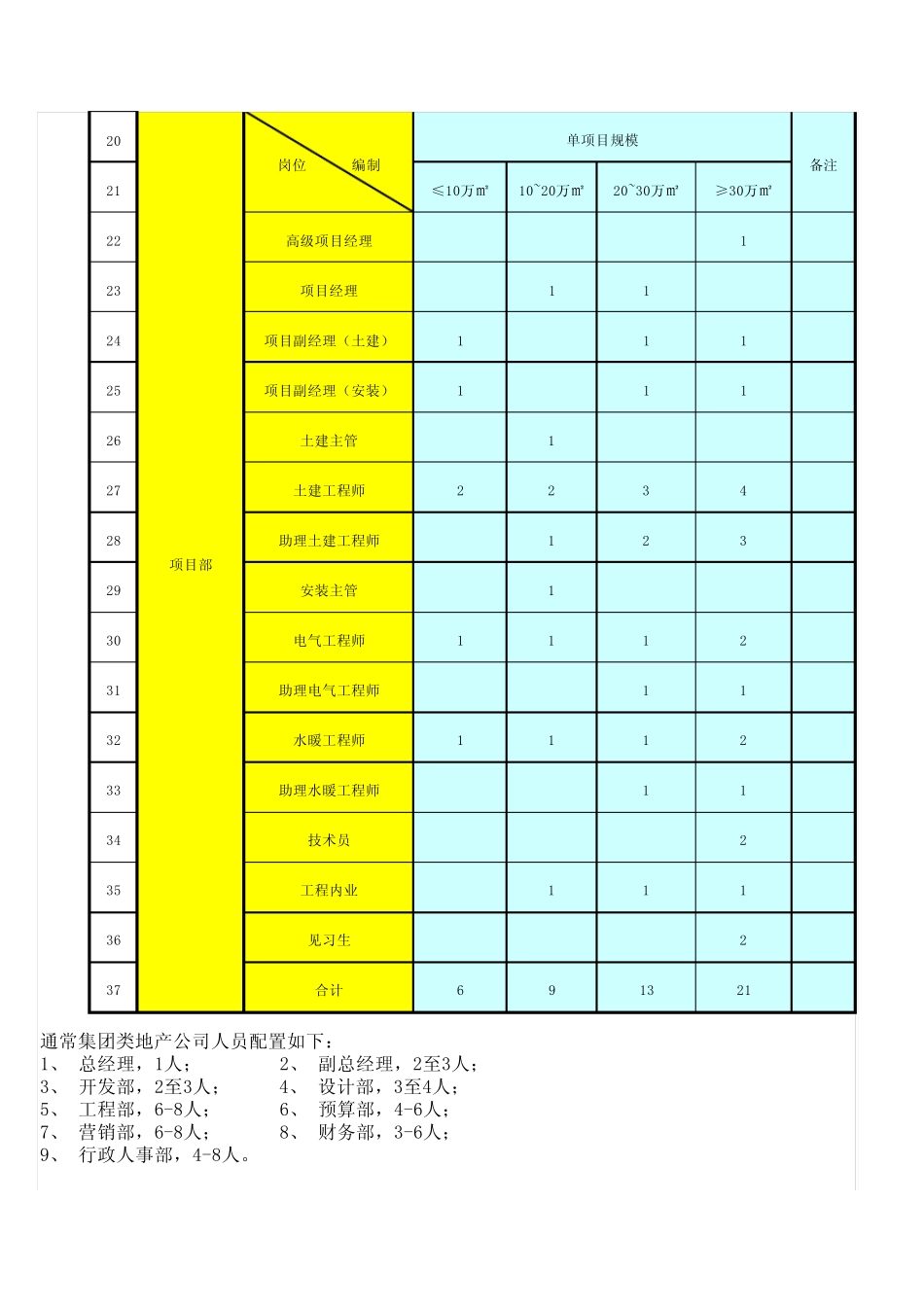 房地产企业工程与项目部人员配置标准_第2页