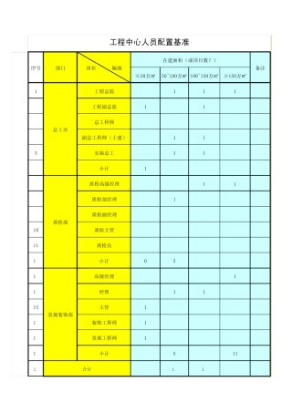 房地产企业工程与项目部人员配置标准