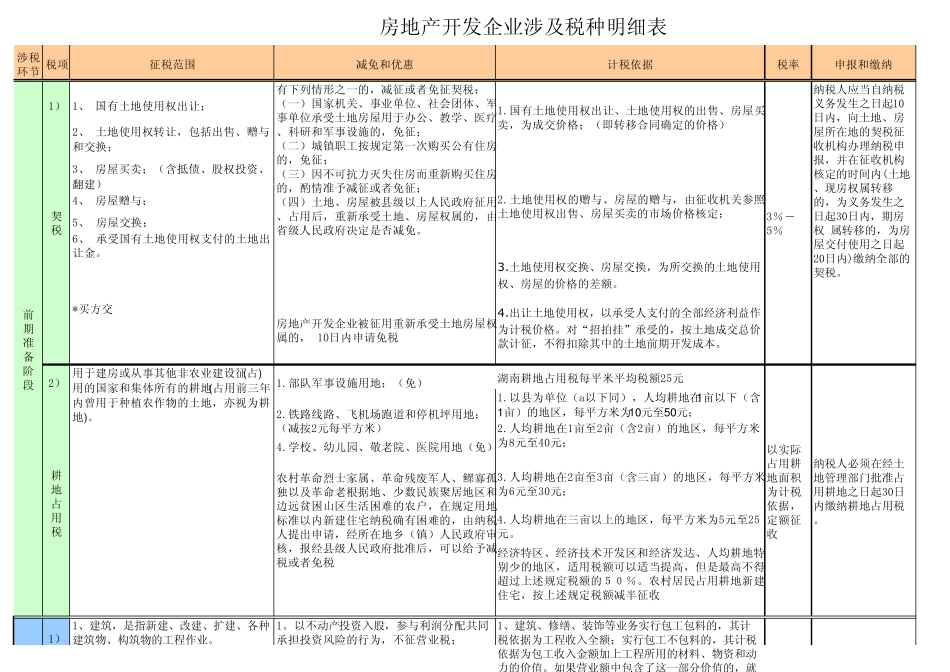 房地产企业涉税一览表_第1页