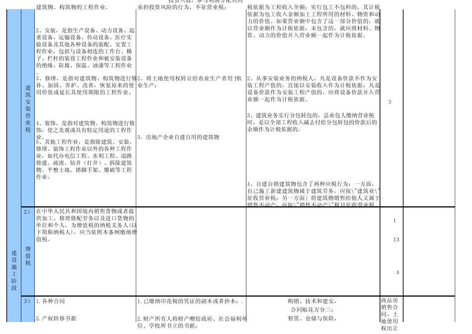 房地产企业涉税一览表_第2页