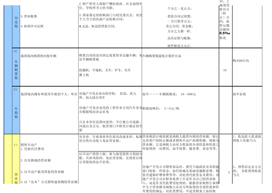 房地产企业涉税一览表_第3页