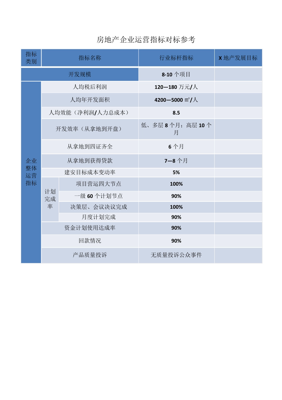 房地产企业运营指标对标参考_第1页