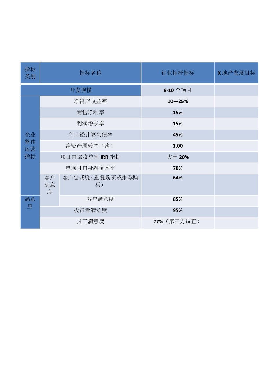房地产企业运营指标对标参考_第2页