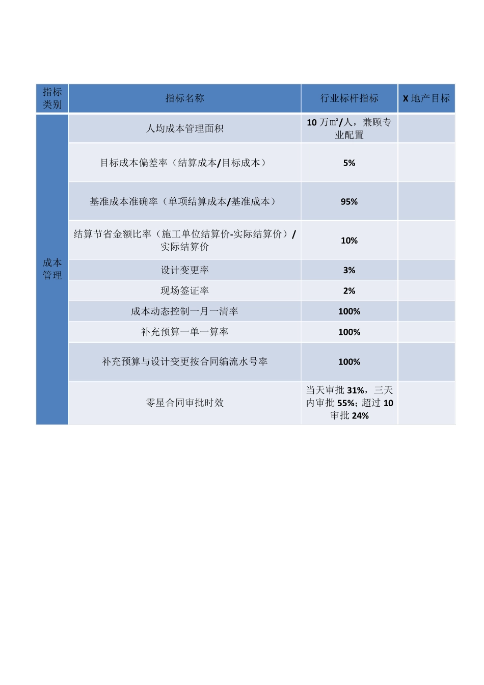 房地产企业运营指标对标参考_第3页