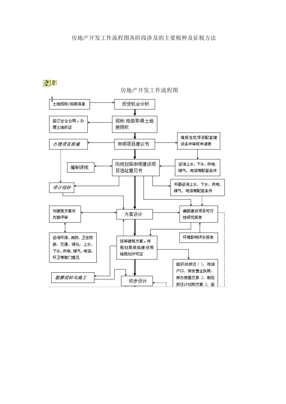 房地产会计核算流程_第1页