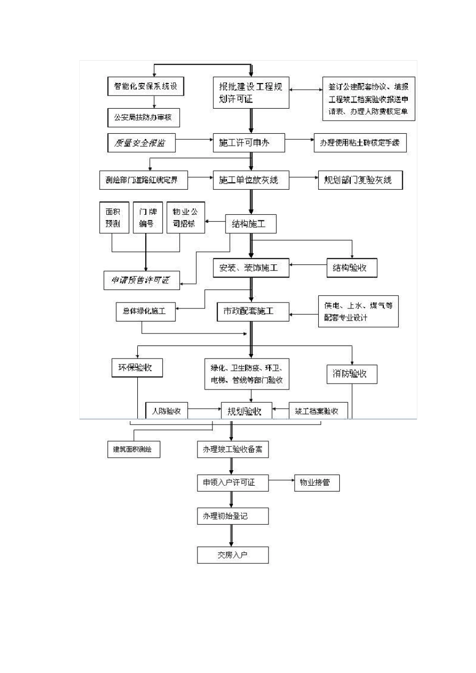 房地产会计核算流程_第3页