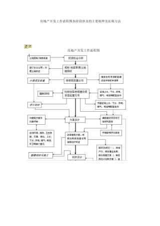 房地产会计核算流程