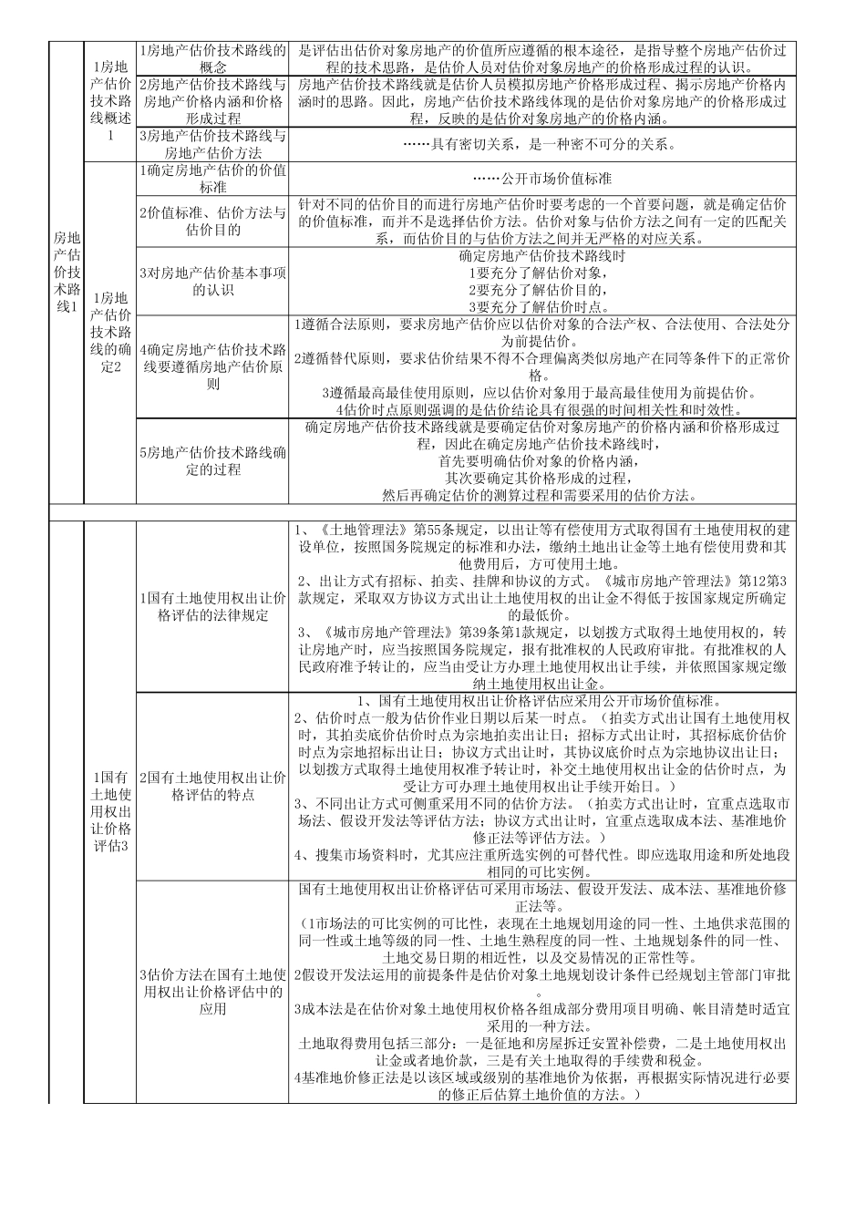 房地产估价师考试四门课程目录_第1页