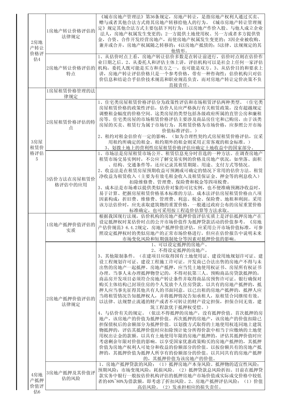 房地产估价师考试四门课程目录_第2页