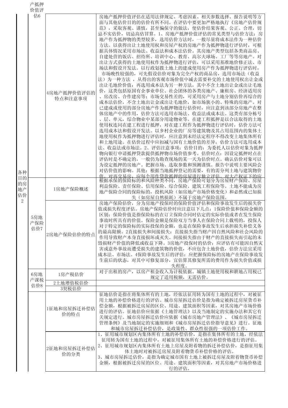 房地产估价师考试四门课程目录_第3页