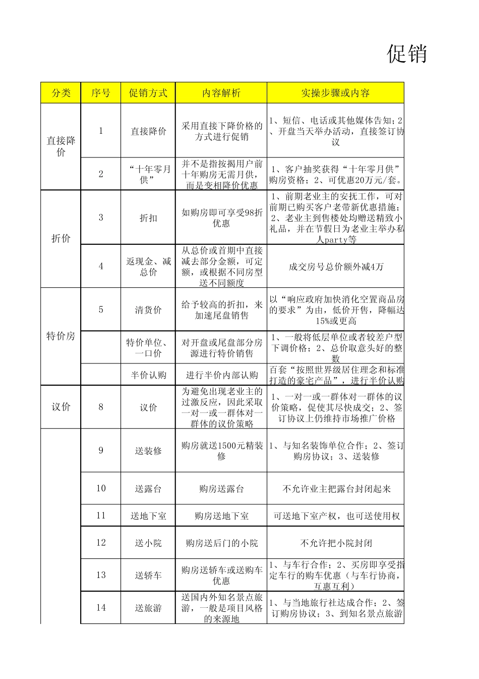 房地产促销方式大全_第1页