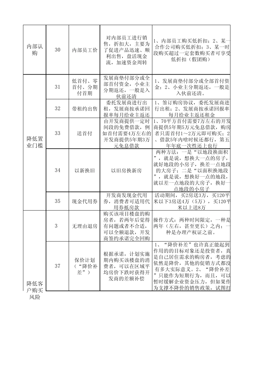 房地产促销方式大全_第3页