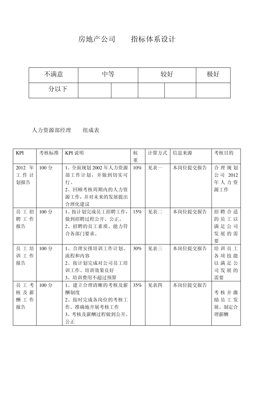 房地产公司KPI指标体系设计_第1页