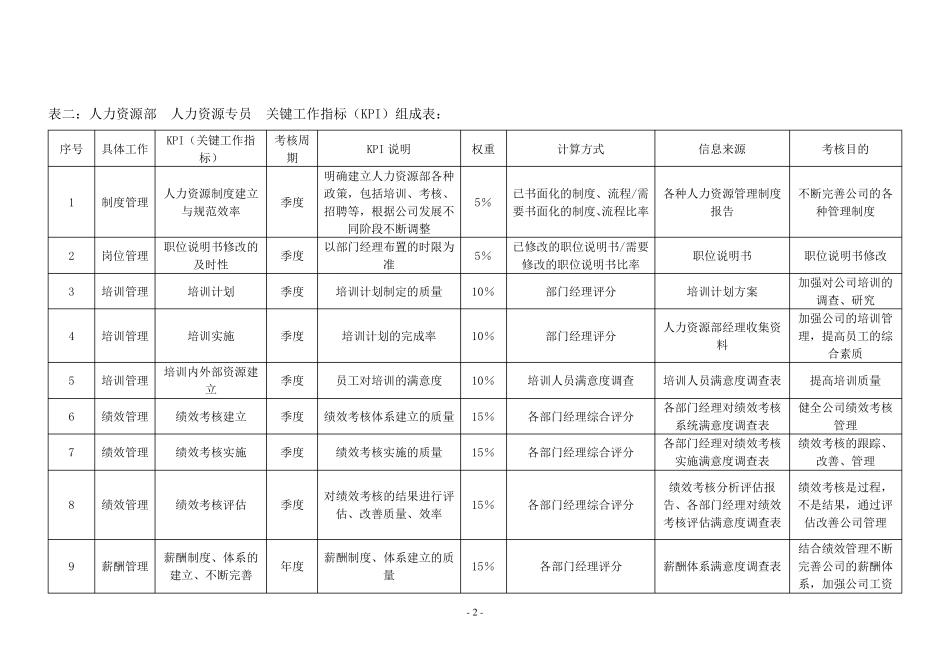房地产公司各岗位绩效考核指标表_第2页