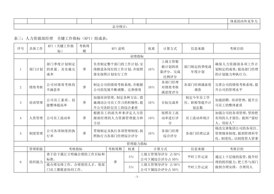 房地产公司各岗位绩效考核指标表_第3页