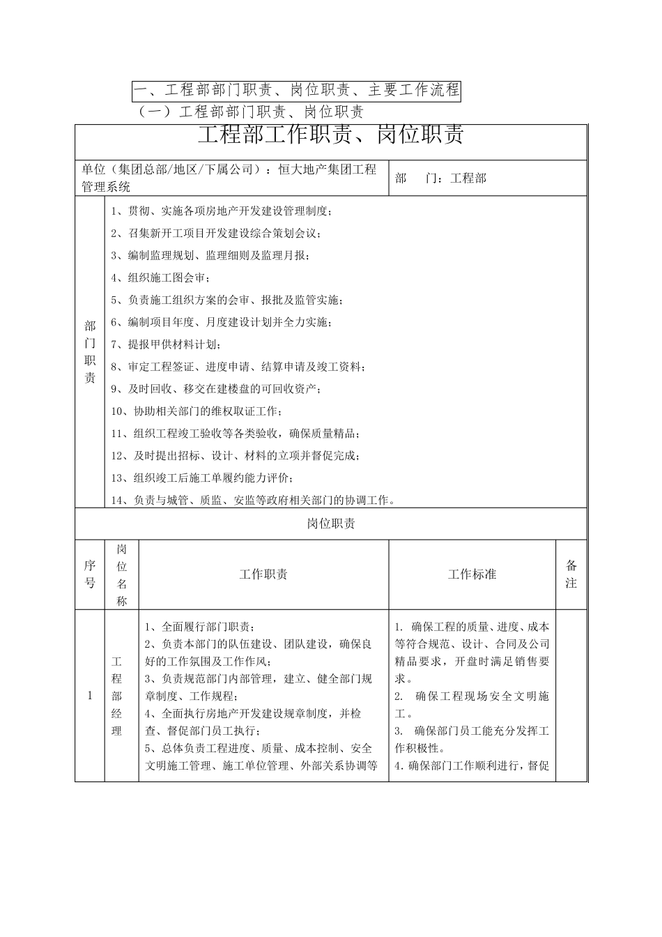 房地产公司工程部部门职责及岗位职责_第1页