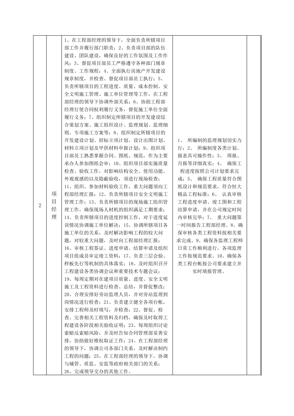 房地产公司工程部部门职责及岗位职责_第3页