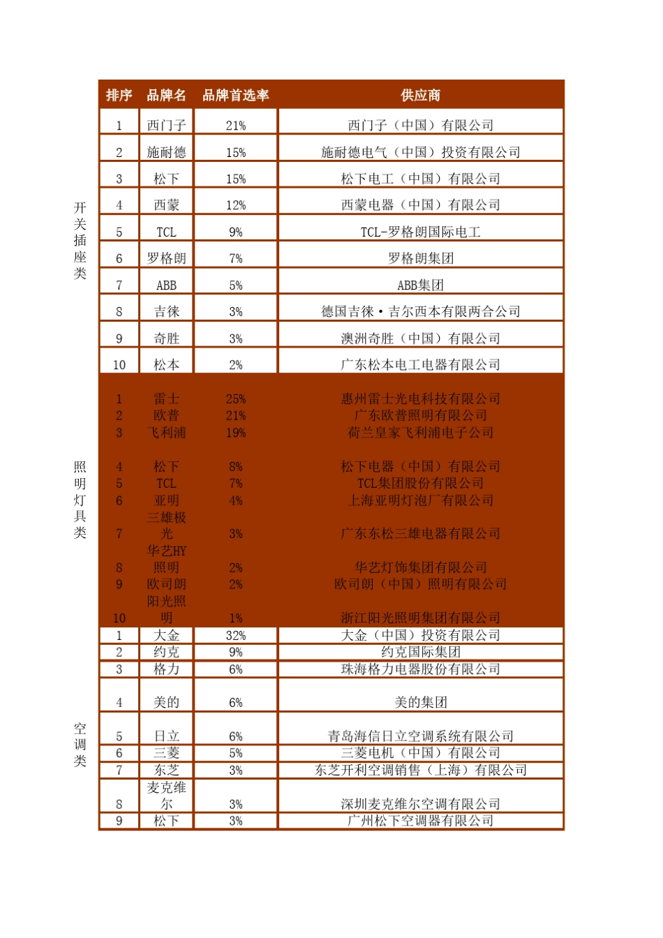 房地产公司材料选用前十品牌_第1页