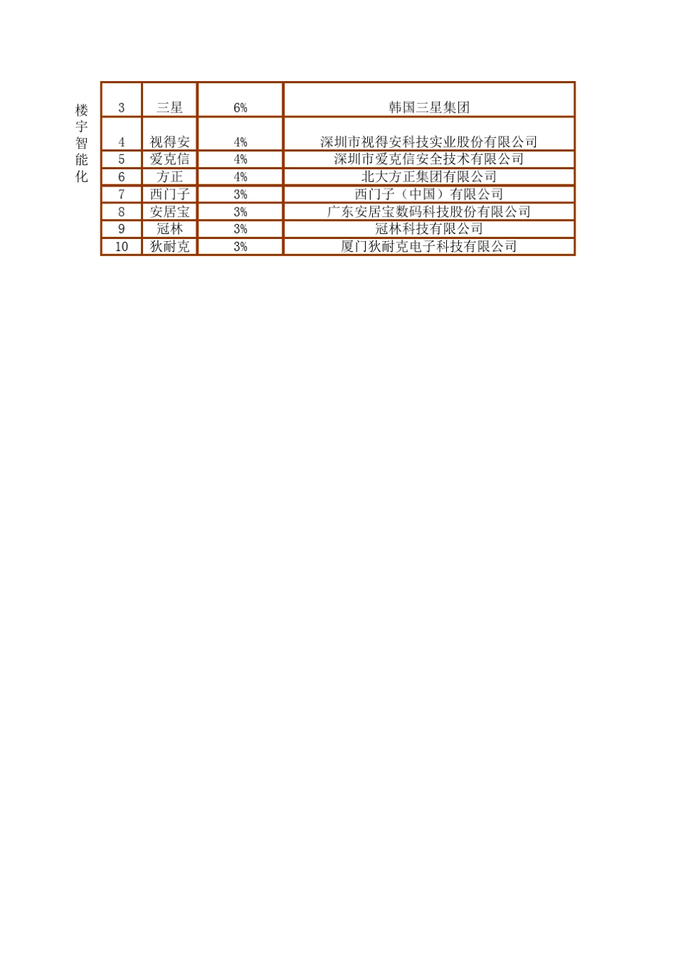 房地产公司材料选用前十品牌_第3页
