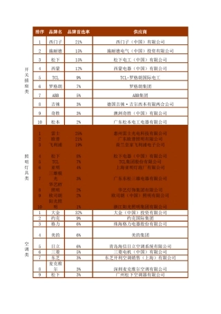 房地产公司材料选用前十品牌
