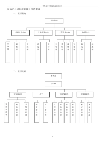房地产公司组织架构及岗位职责