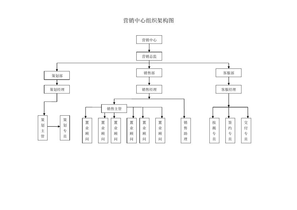 房地产公司营销中心组织架构及岗位职责2_第1页