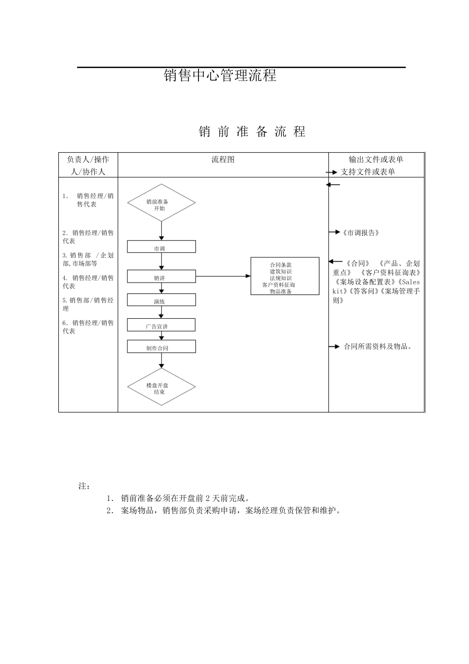 房地产各种流程_第1页