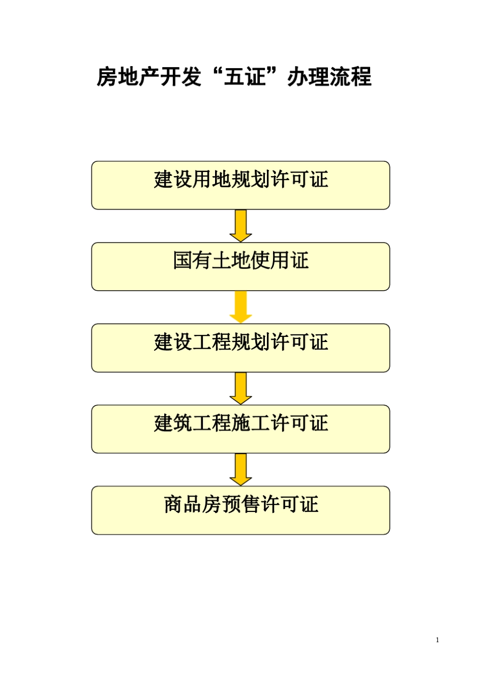 房地产开发“五证”办理流程_第1页