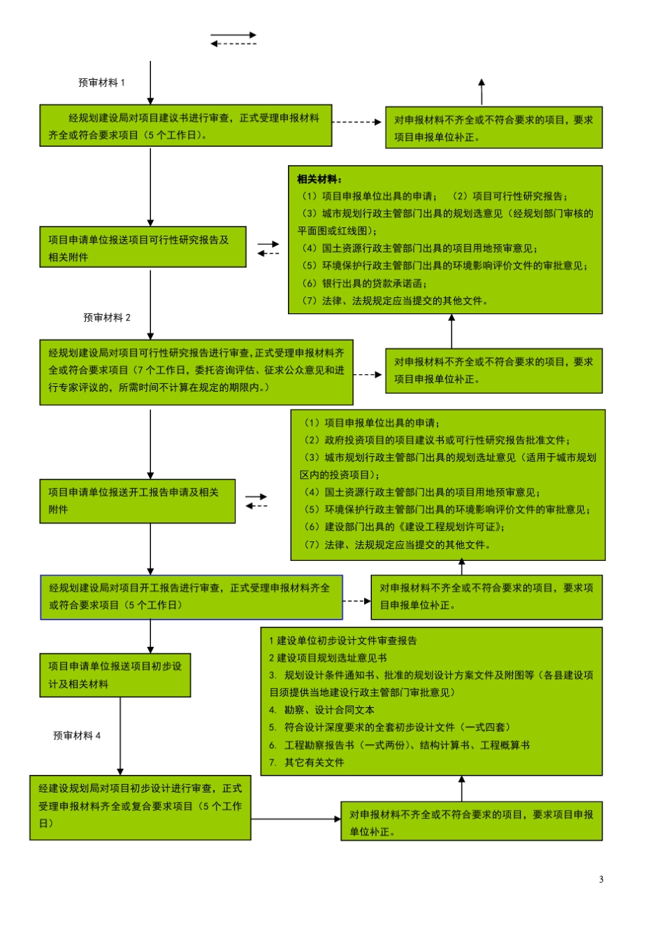 房地产开发“五证”办理流程_第3页