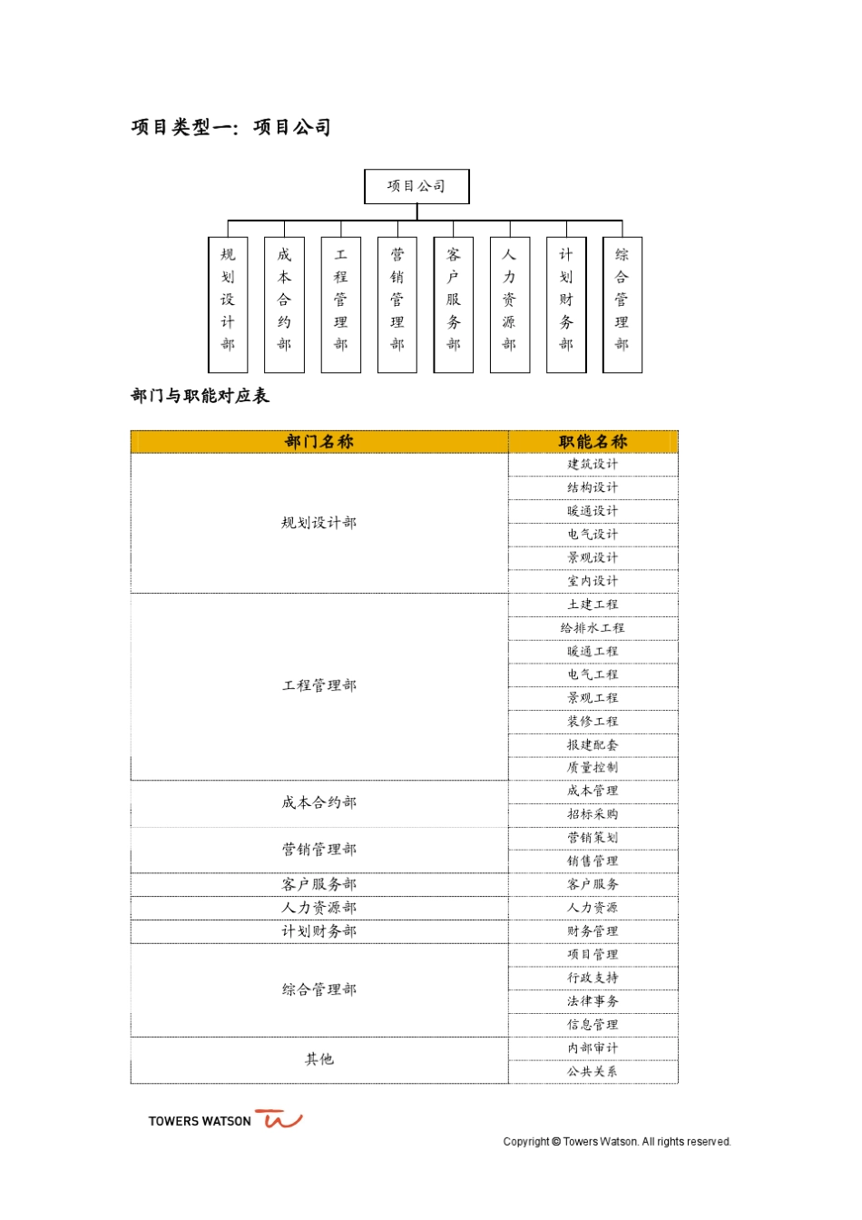 房地产开发企业人力资源配置报告_3.项目公司配置_v1.3_第3页
