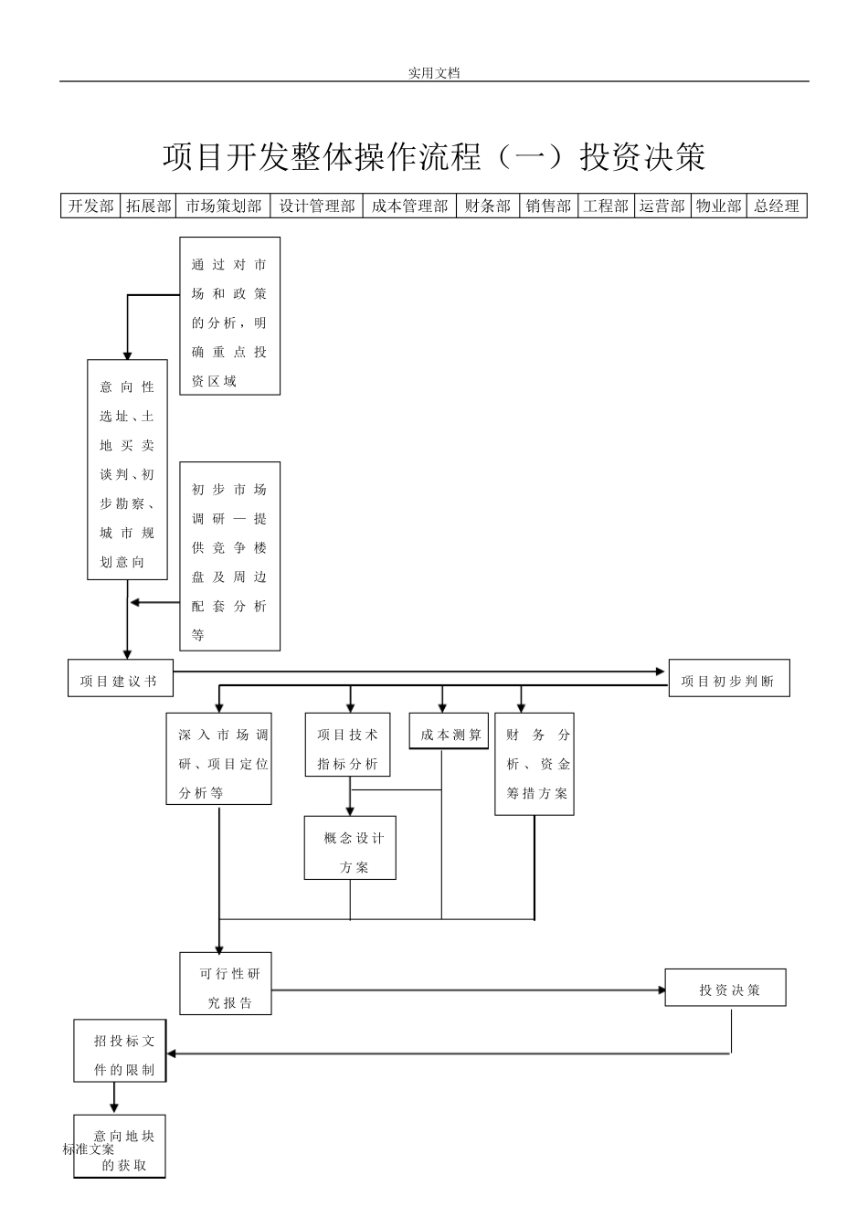 房地产开发全过程流程图_第2页