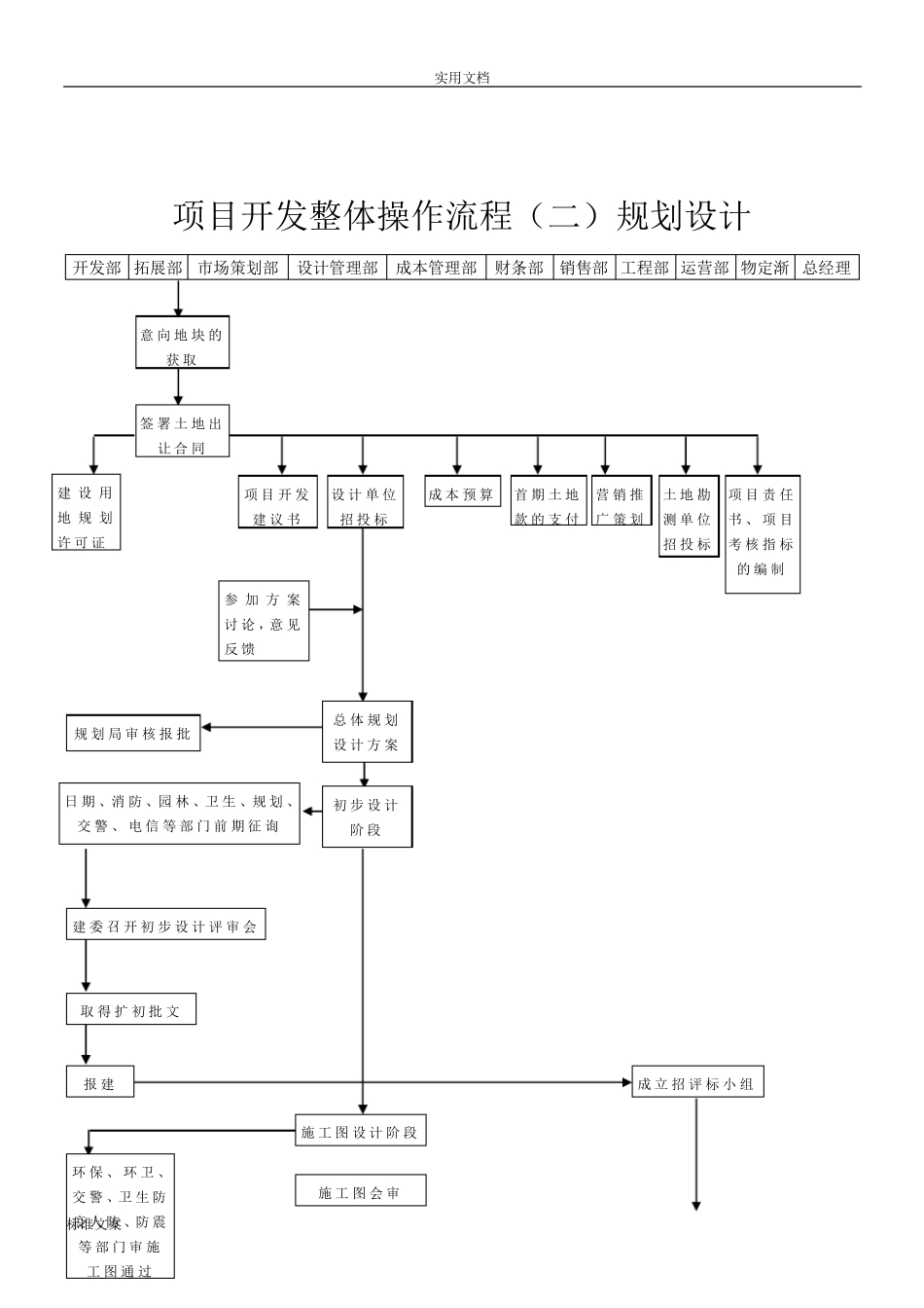 房地产开发全过程流程图_第3页