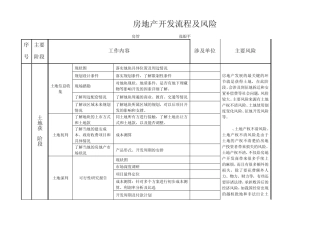 房地产开发全过程及风险