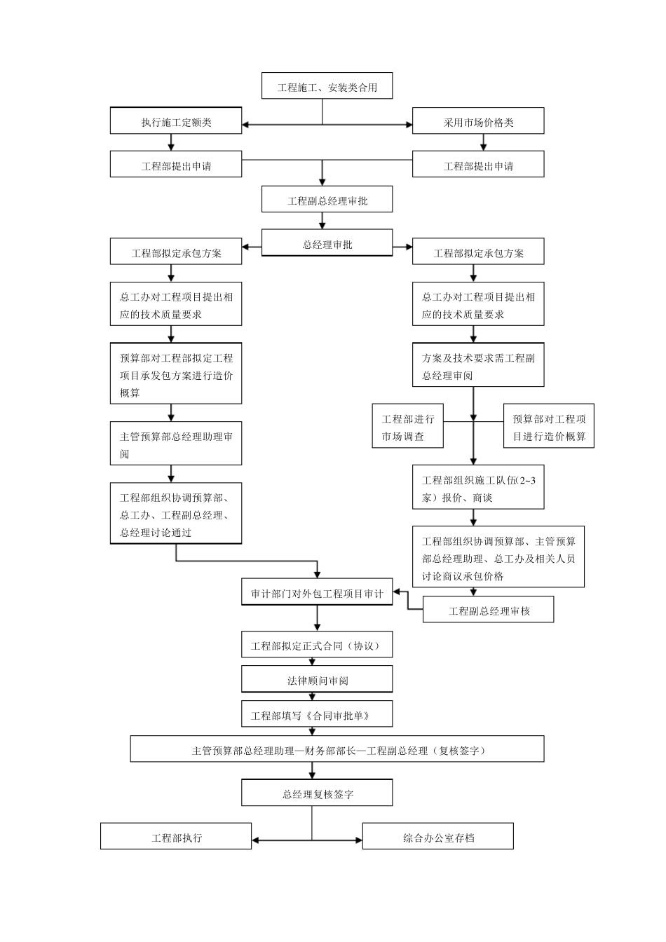 房地产开发公司合同管理制度_第2页