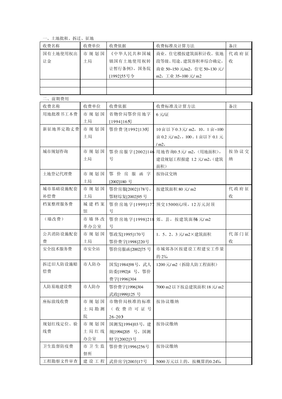 房地产开发各项税费_第1页