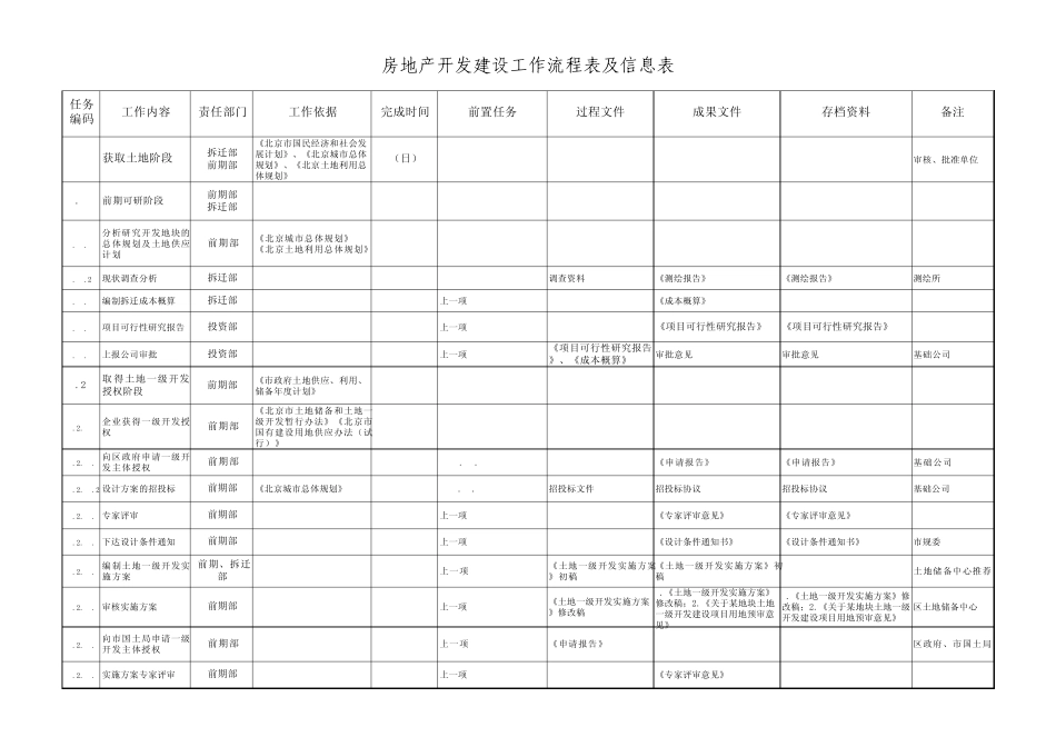 房地产开发建设工作流程表及信息表_第1页
