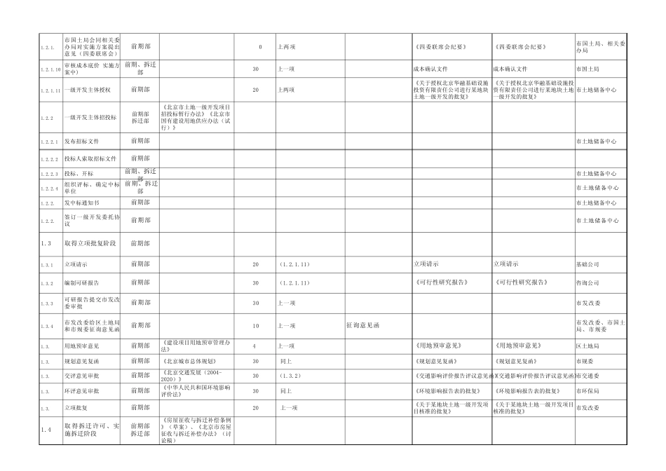 房地产开发建设工作流程表及信息表_第2页