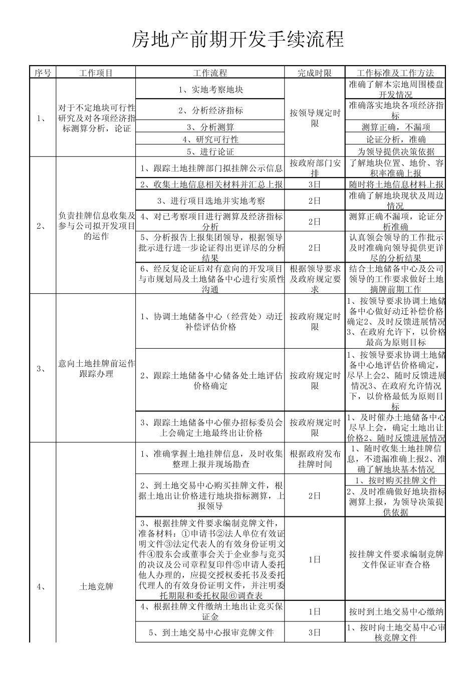 房地产开发手续流程(大手续)_第2页