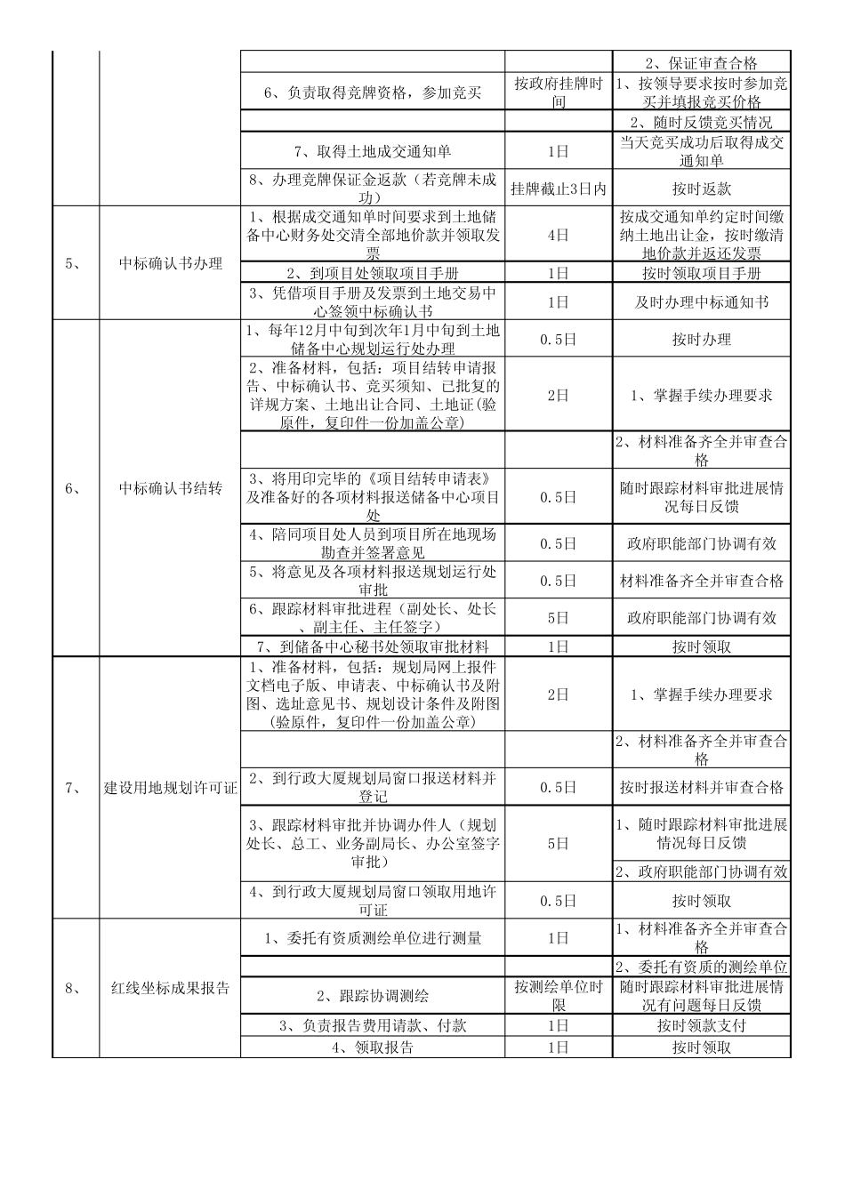 房地产开发手续流程(大手续)_第3页
