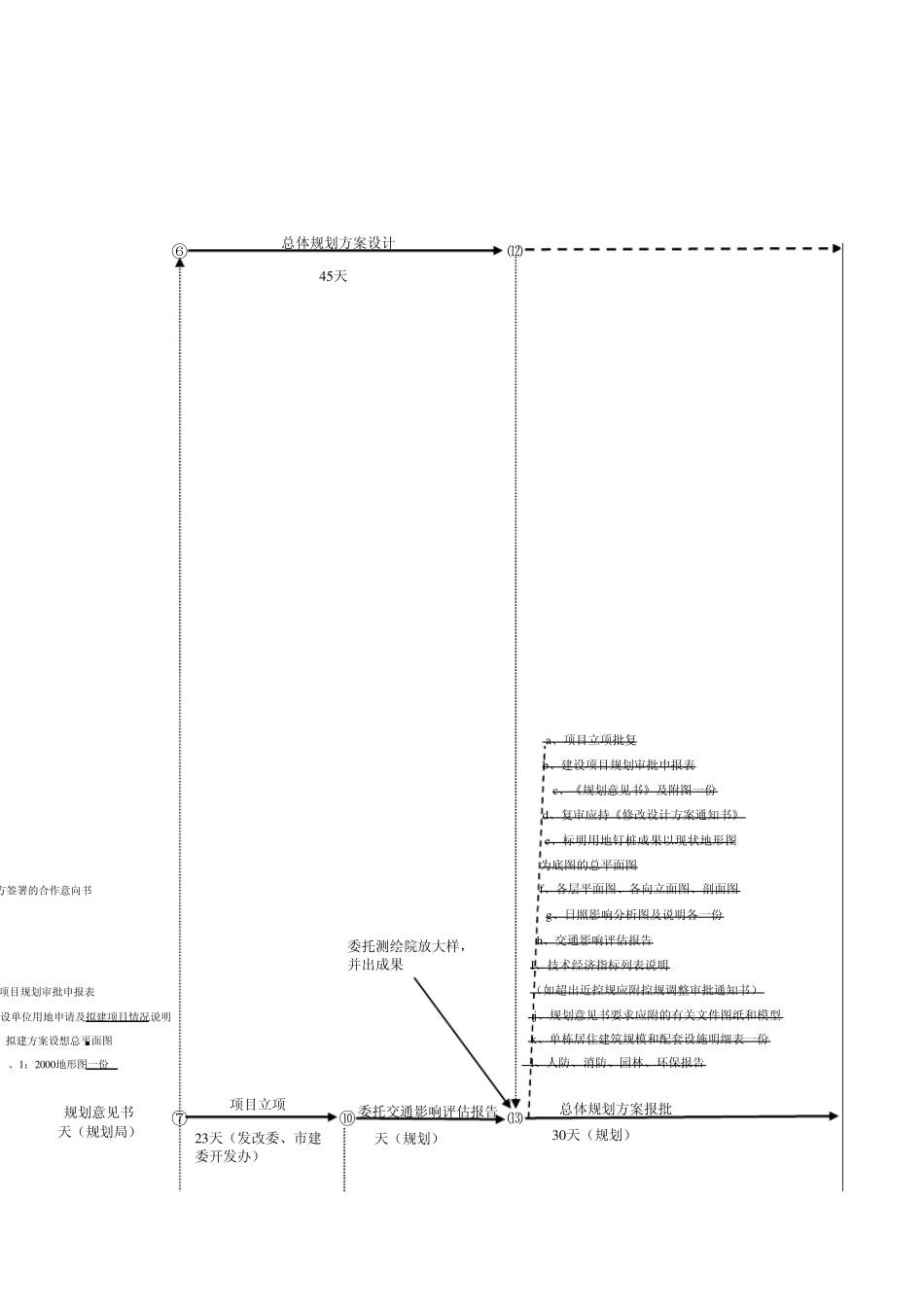 房地产开发流程图(通用报建流程表)_第3页