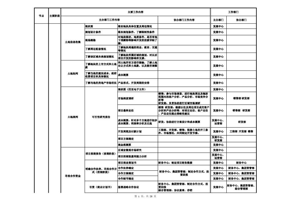 房地产开发流程图_免费1_第1页