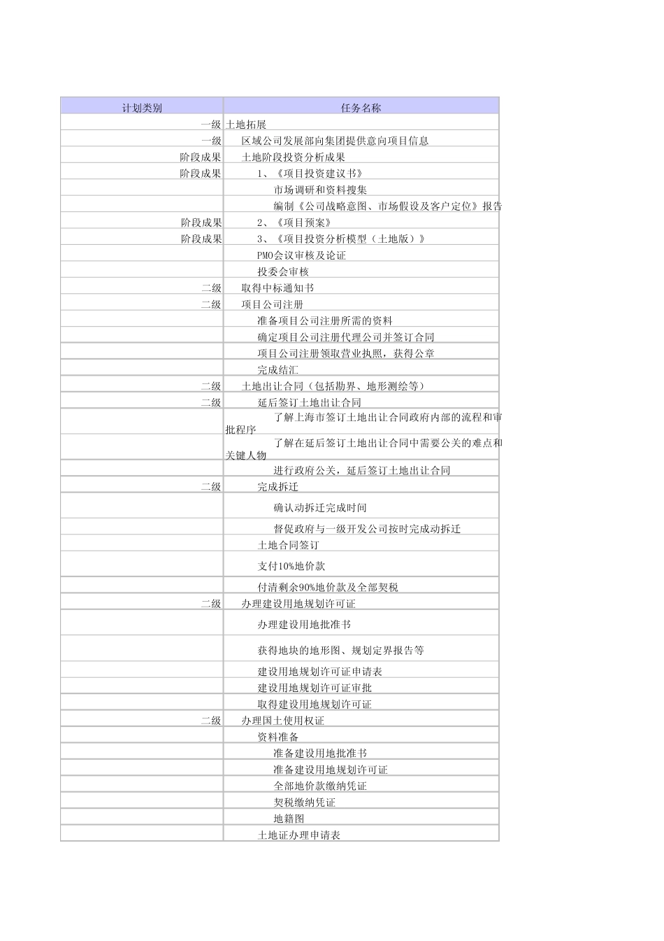 房地产开发流程案例(龙湖)_第1页