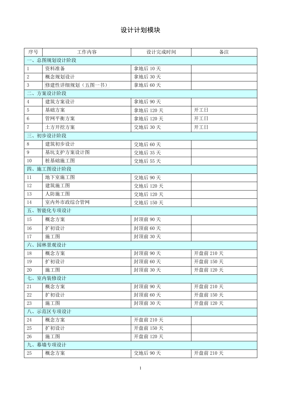 房地产开发项目各阶段进度计划时间标准_第1页