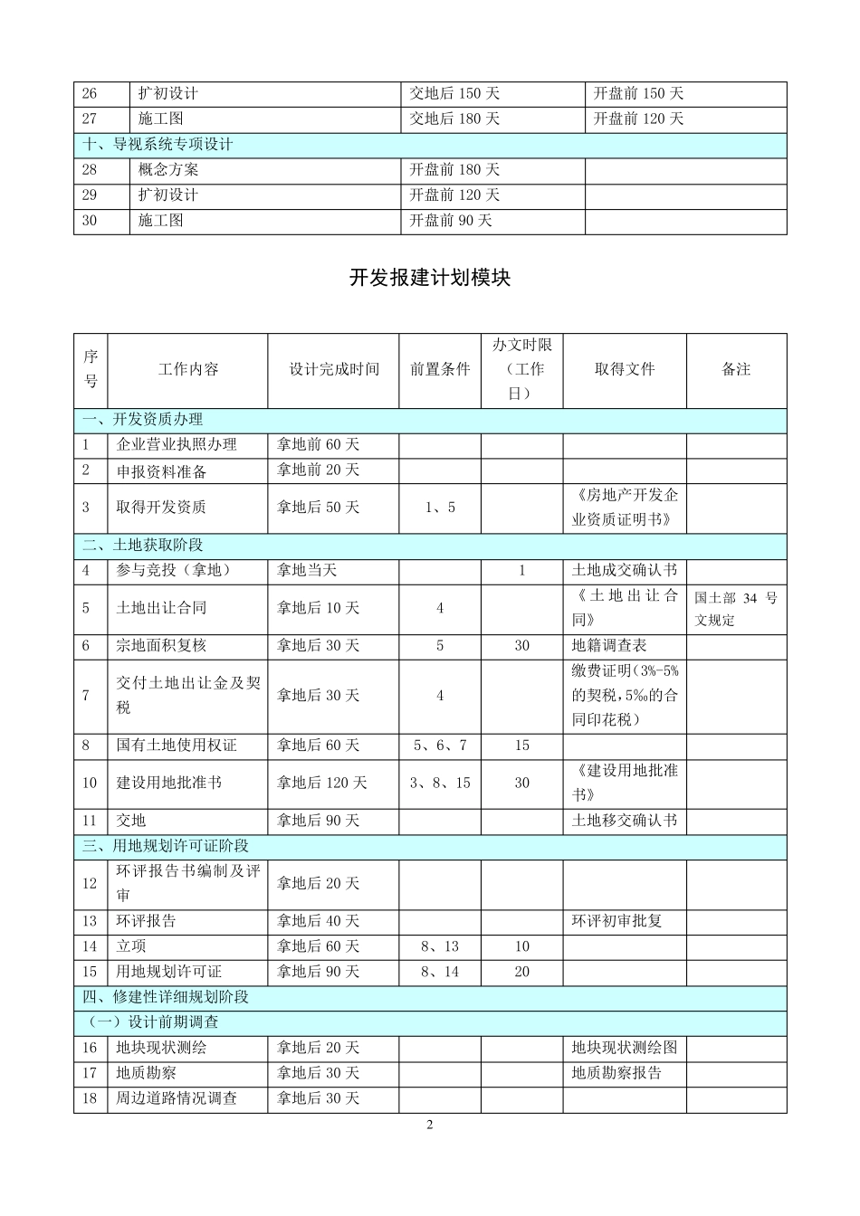 房地产开发项目各阶段进度计划时间标准_第2页
